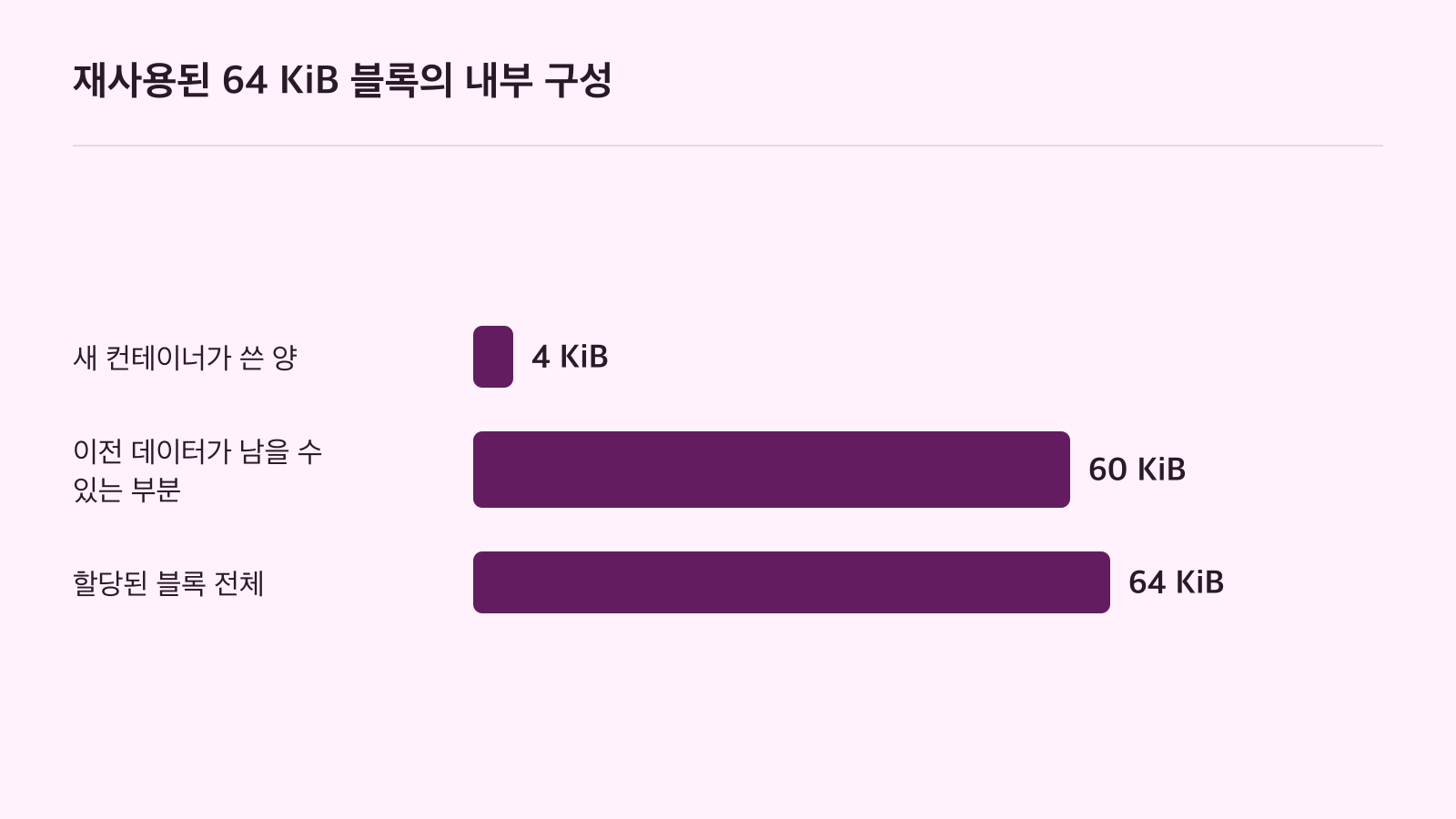 새로 쓴 4 KiB, 이전 데이터가 남을 수 있는 60 KiB, 블록 전체 64 KiB를 비교한 막대 그래프