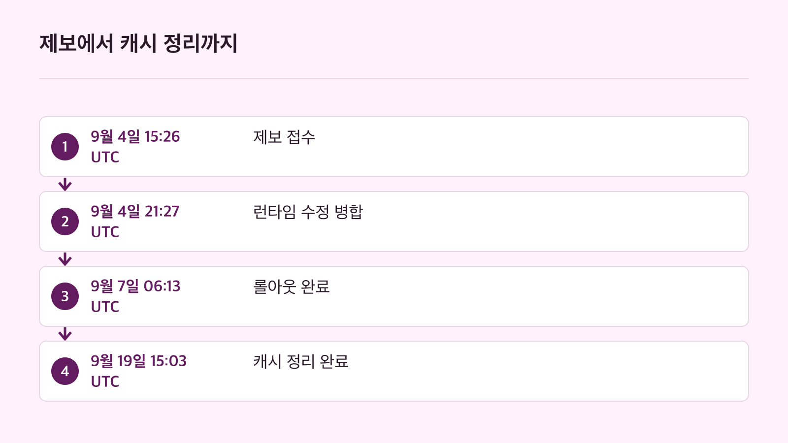 9월 4일 제보부터 9월 19일 캐시 스냅숏 정리 완료까지 시점과 사건을 나열한 시간축